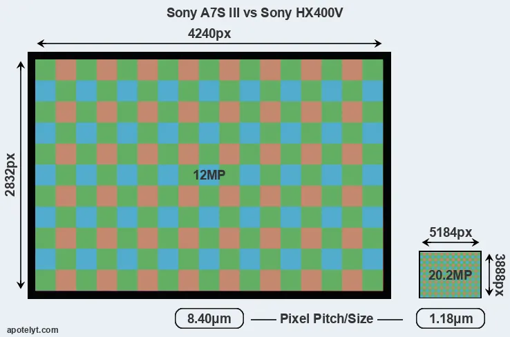 A7S III versus HX400V MP