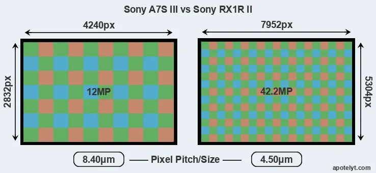 A7S III versus RX1R II MP