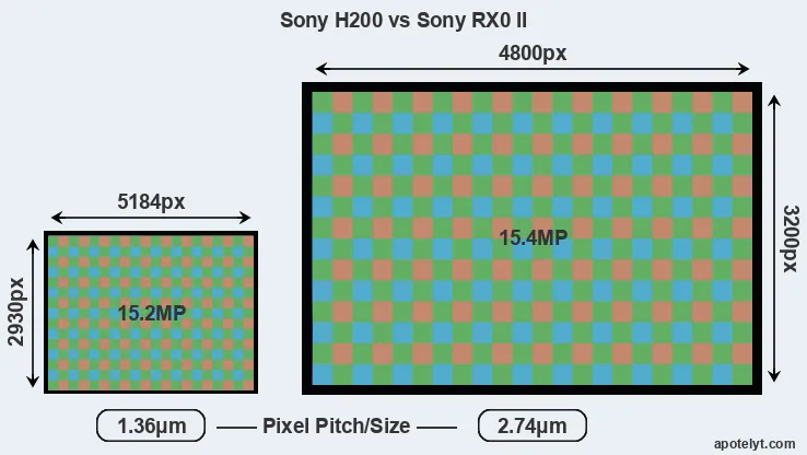 H200 versus RX0 II MP
