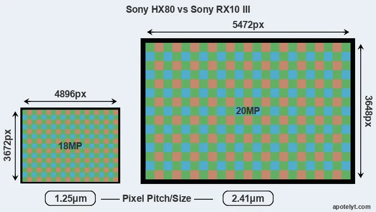 HX80 versus RX10 III MP