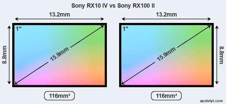 Sony RX10 IV and Sony RX100 II sensor measures